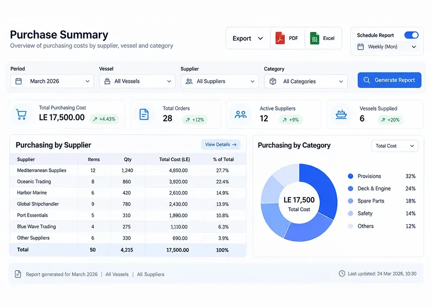 Purchase summary report with purchasing by supplier, category costs, and order totals.